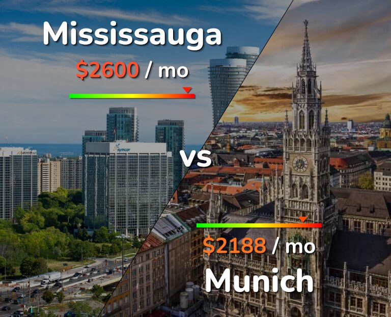 Cost of living in Mississauga vs Munich infographic