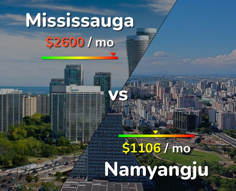 Cost of living in Mississauga vs Namyangju infographic