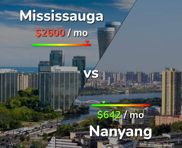 Cost of living in Mississauga vs Nanyang infographic