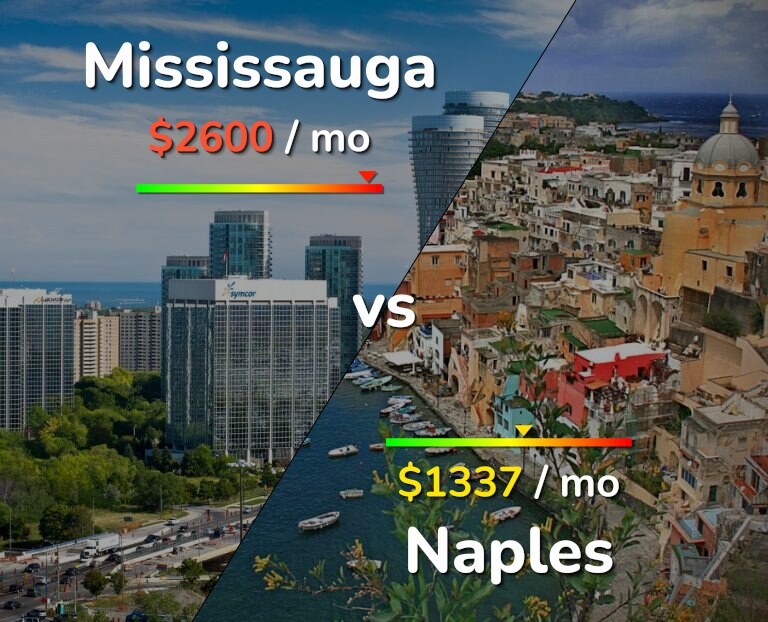 Cost of living in Mississauga vs Naples infographic
