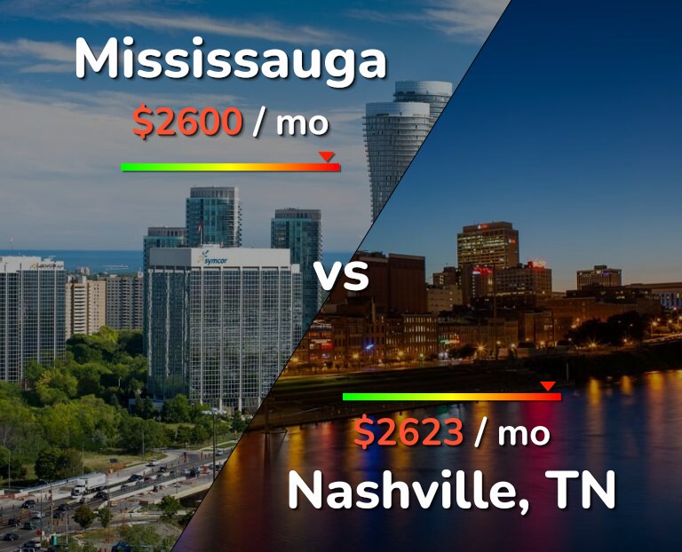 Cost of living in Mississauga vs Nashville infographic