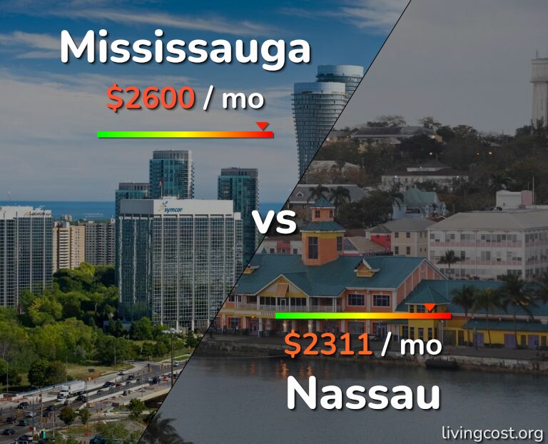 Cost of living in Mississauga vs Nassau infographic
