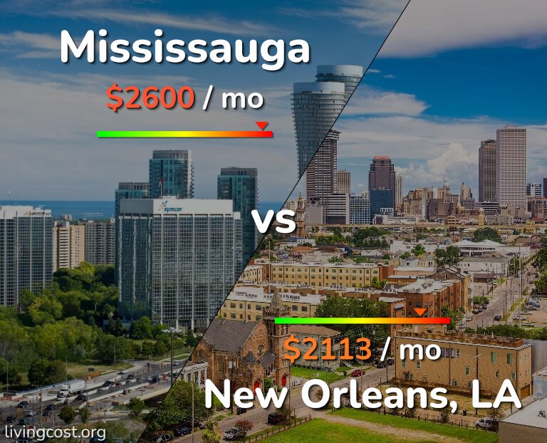 Cost of living in Mississauga vs New Orleans infographic