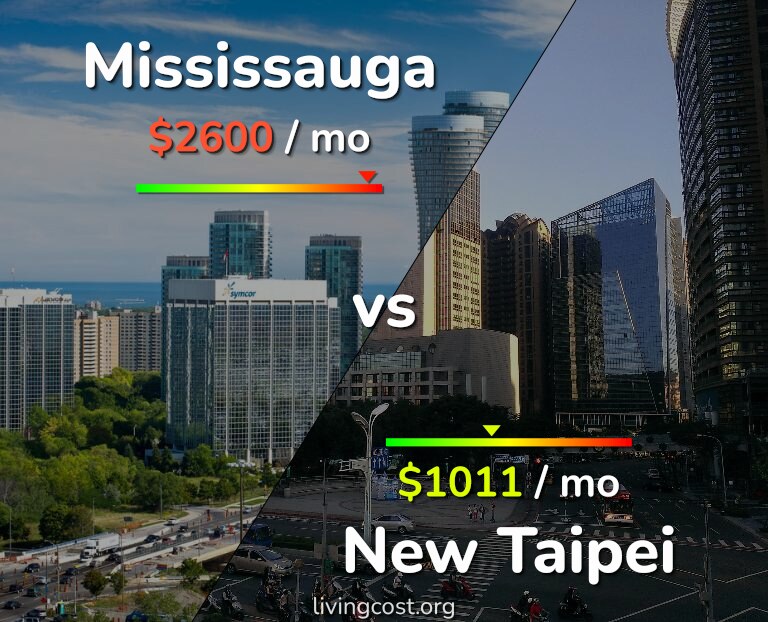Cost of living in Mississauga vs New Taipei infographic