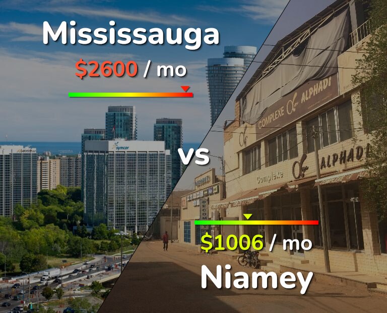 Cost of living in Mississauga vs Niamey infographic