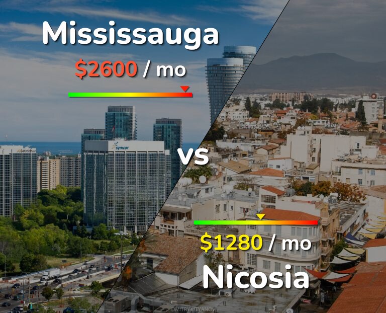 Cost of living in Mississauga vs Nicosia infographic