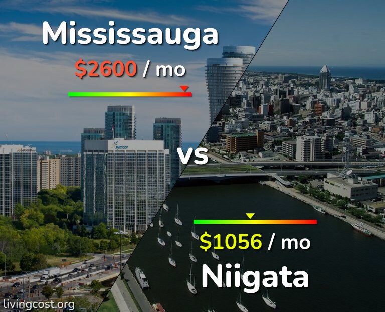 Cost of living in Mississauga vs Niigata infographic