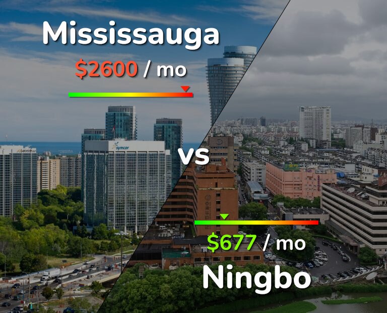 Cost of living in Mississauga vs Ningbo infographic