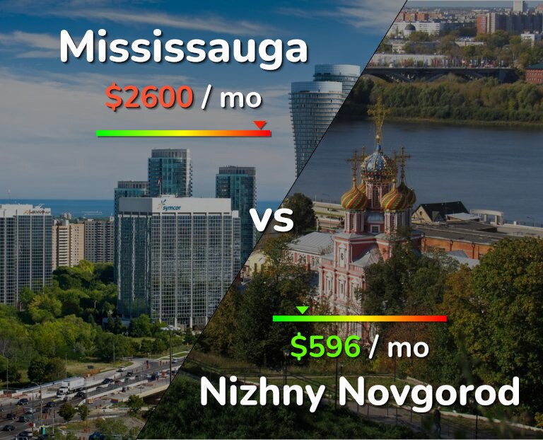 Cost of living in Mississauga vs Nizhny Novgorod infographic