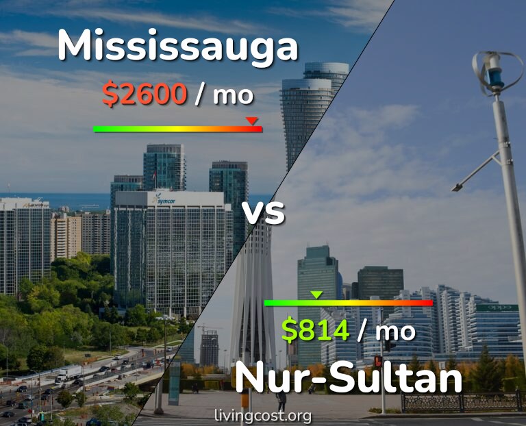 Cost of living in Mississauga vs Nur-Sultan infographic