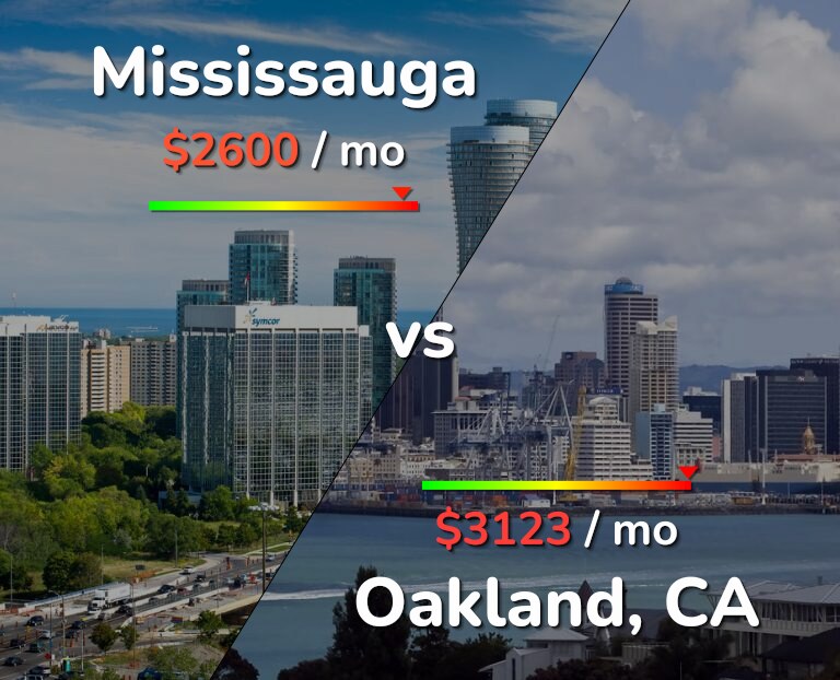 Cost of living in Mississauga vs Oakland infographic