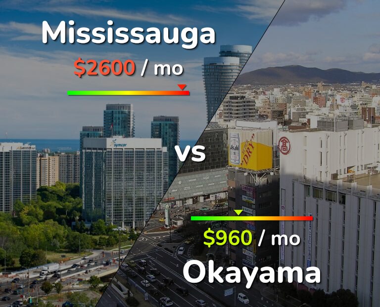 Cost of living in Mississauga vs Okayama infographic