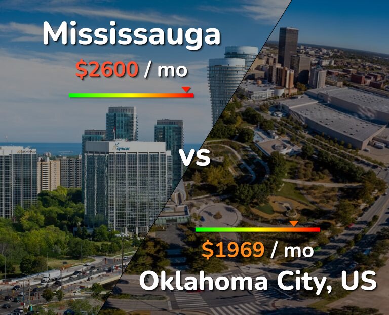 Cost of living in Mississauga vs Oklahoma City infographic