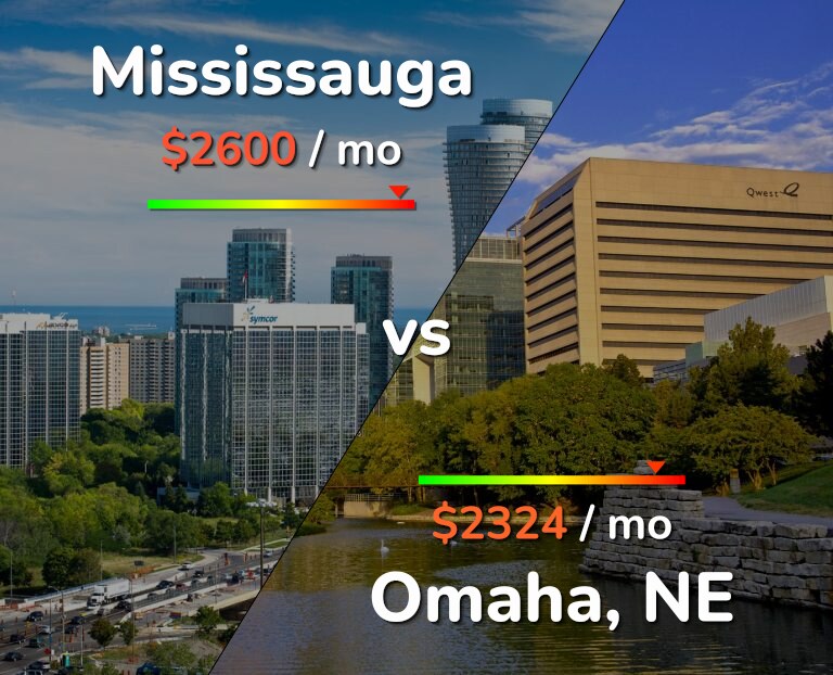 Cost of living in Mississauga vs Omaha infographic