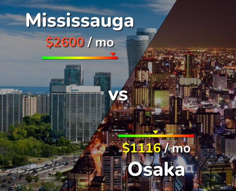 Cost of living in Mississauga vs Osaka infographic