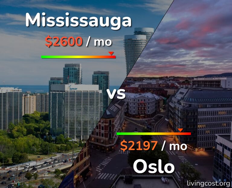 Cost of living in Mississauga vs Oslo infographic