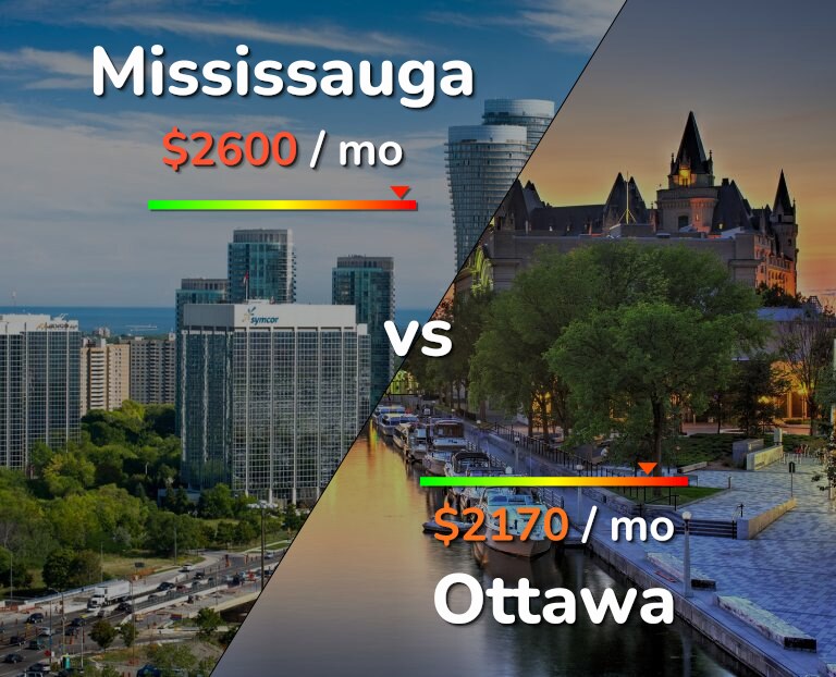 Cost of living in Mississauga vs Ottawa infographic