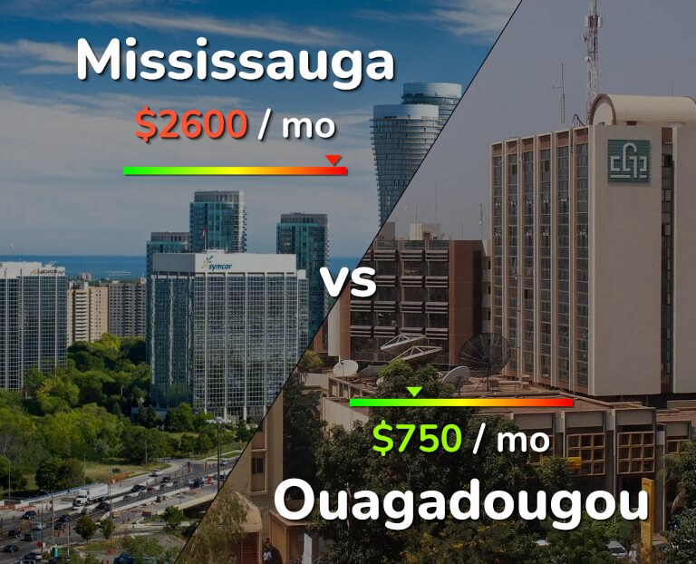 Cost of living in Mississauga vs Ouagadougou infographic