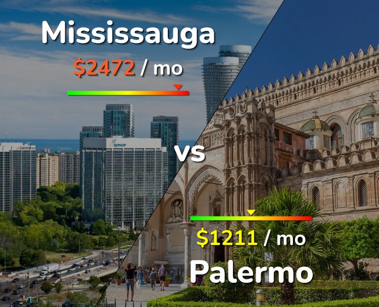 Cost of living in Mississauga vs Palermo infographic