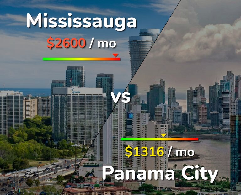 Cost of living in Mississauga vs Panama City infographic