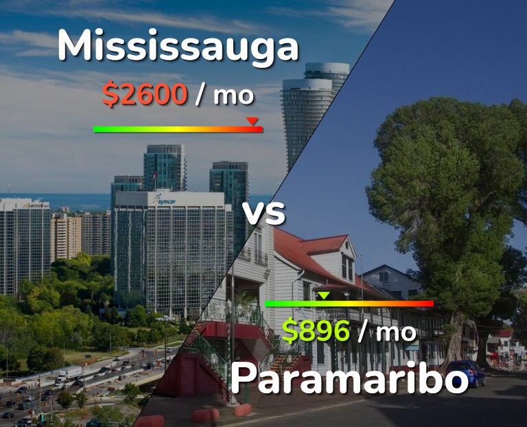 Cost of living in Mississauga vs Paramaribo infographic