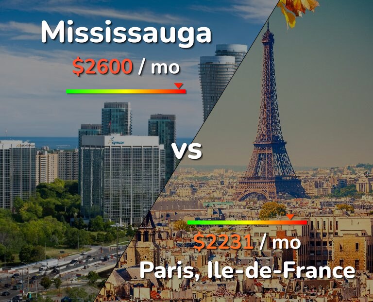 Cost of living in Mississauga vs Paris infographic