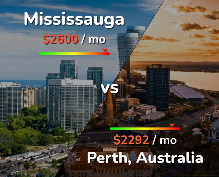 Cost of living in Mississauga vs Perth infographic