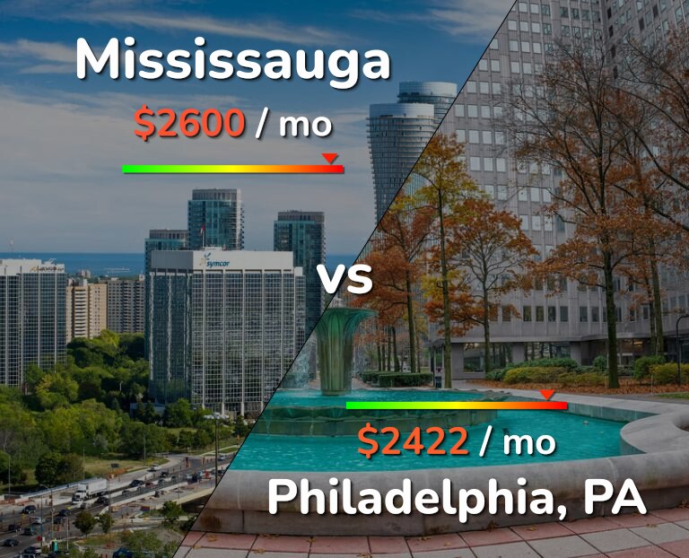 Cost of living in Mississauga vs Philadelphia infographic