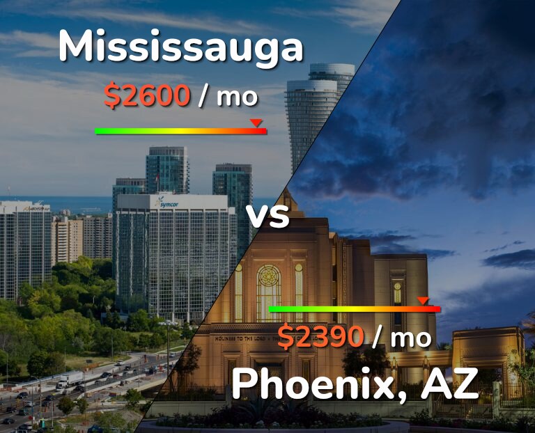 Cost of living in Mississauga vs Phoenix infographic