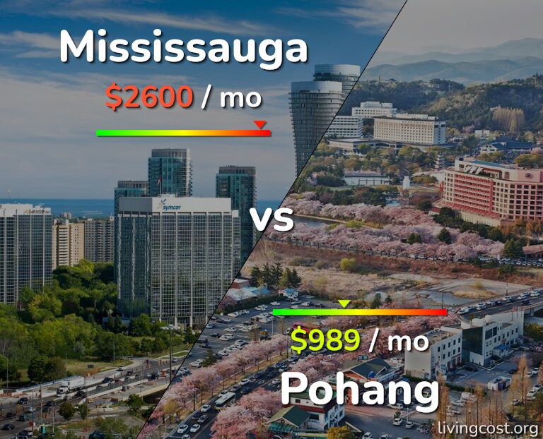 Cost of living in Mississauga vs Pohang infographic