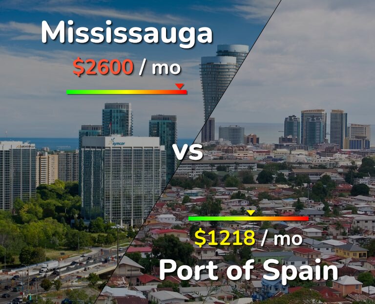 Cost of living in Mississauga vs Port of Spain infographic