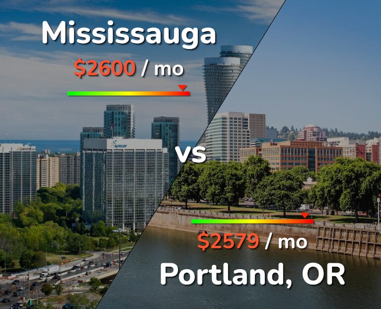 Cost of living in Mississauga vs Portland infographic