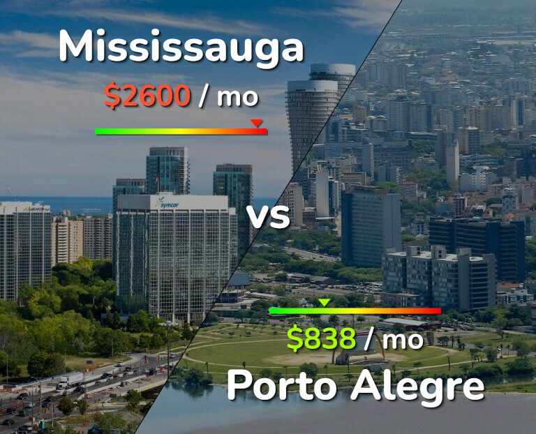 Cost of living in Mississauga vs Porto Alegre infographic