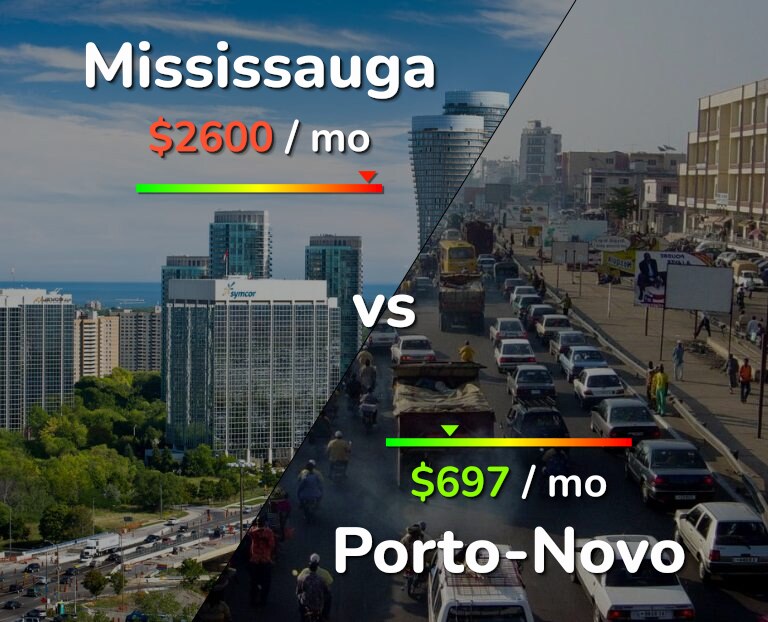 Cost of living in Mississauga vs Porto-Novo infographic