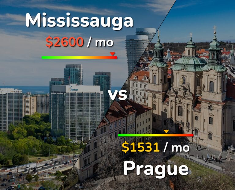 Cost of living in Mississauga vs Prague infographic