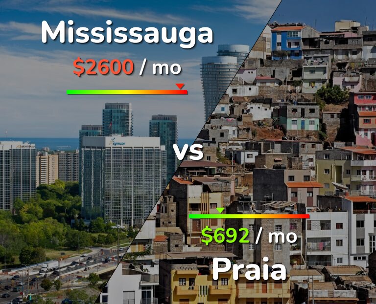 Cost of living in Mississauga vs Praia infographic