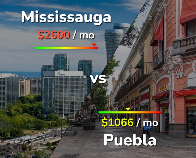Cost of living in Mississauga vs Puebla infographic
