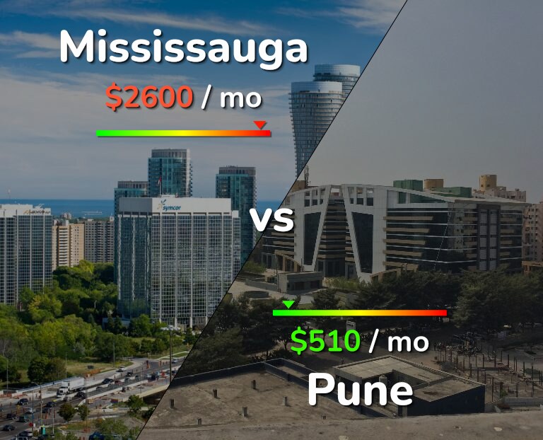 Cost of living in Mississauga vs Pune infographic
