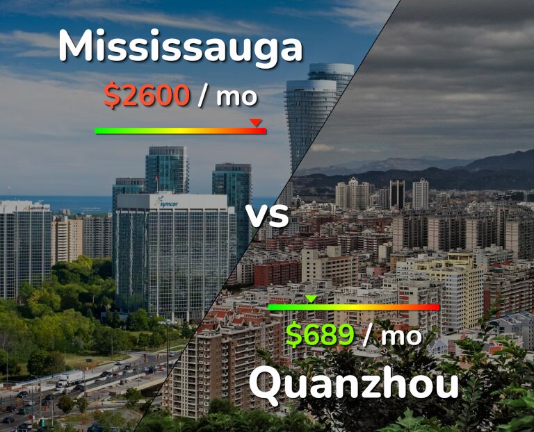 Cost of living in Mississauga vs Quanzhou infographic