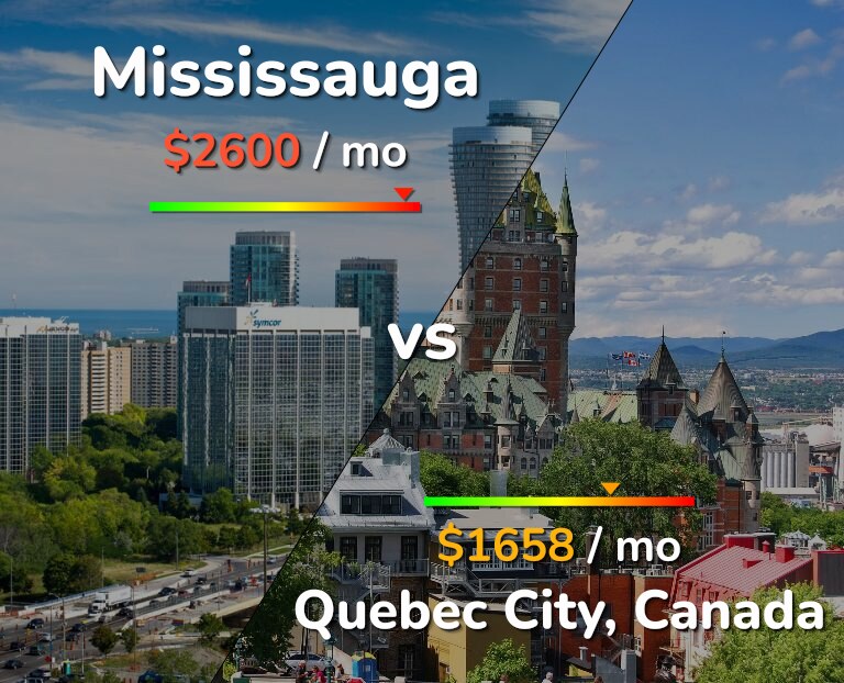 Cost of living in Mississauga vs Quebec City infographic