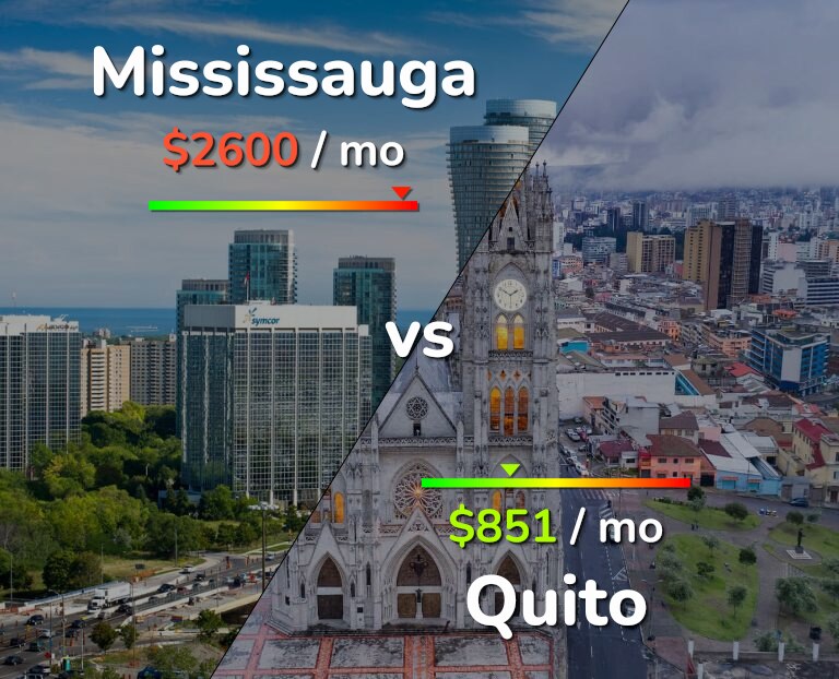 Cost of living in Mississauga vs Quito infographic