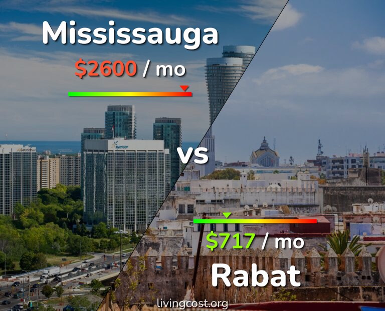Cost of living in Mississauga vs Rabat infographic