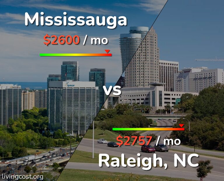 Cost of living in Mississauga vs Raleigh infographic