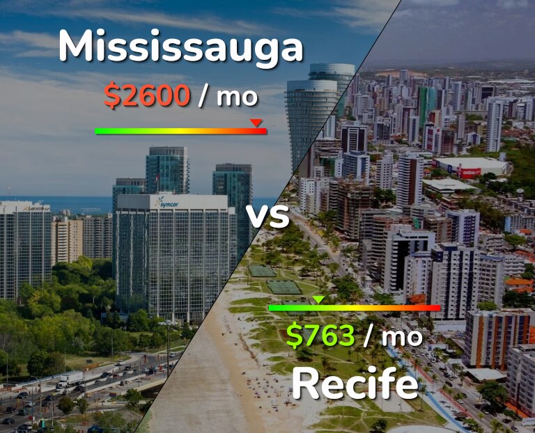 Cost of living in Mississauga vs Recife infographic