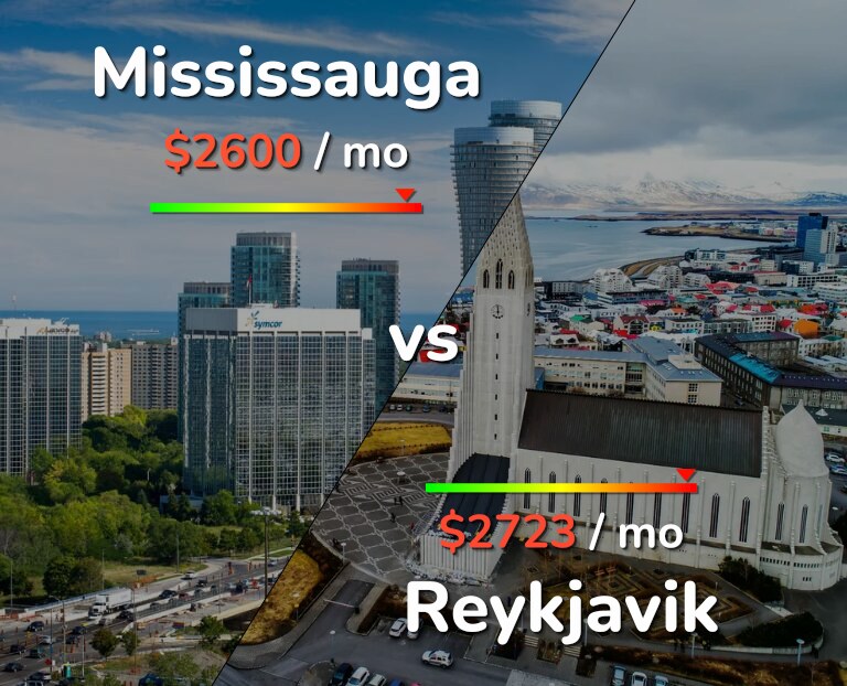 Cost of living in Mississauga vs Reykjavik infographic