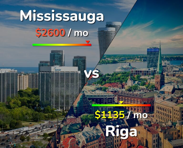 Cost of living in Mississauga vs Riga infographic