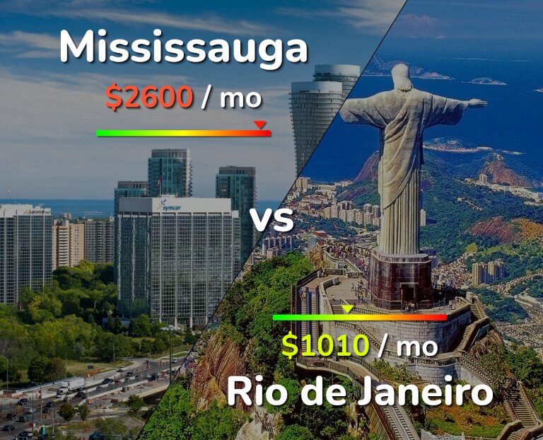 Cost of living in Mississauga vs Rio de Janeiro infographic