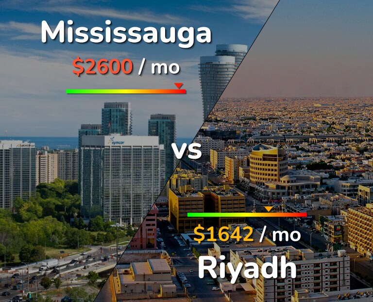 Cost of living in Mississauga vs Riyadh infographic