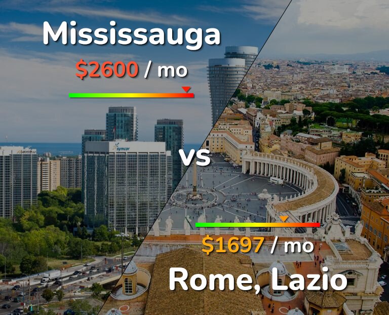 Cost of living in Mississauga vs Rome infographic