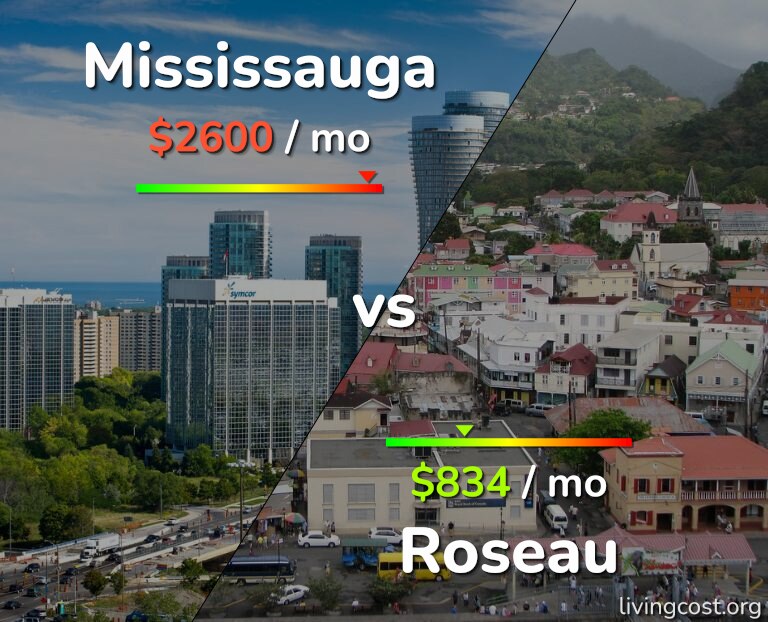 Cost of living in Mississauga vs Roseau infographic